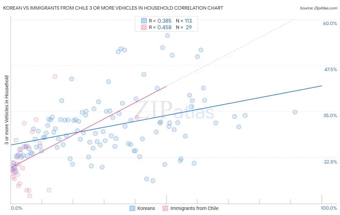 Korean vs Immigrants from Chile 3 or more Vehicles in Household
