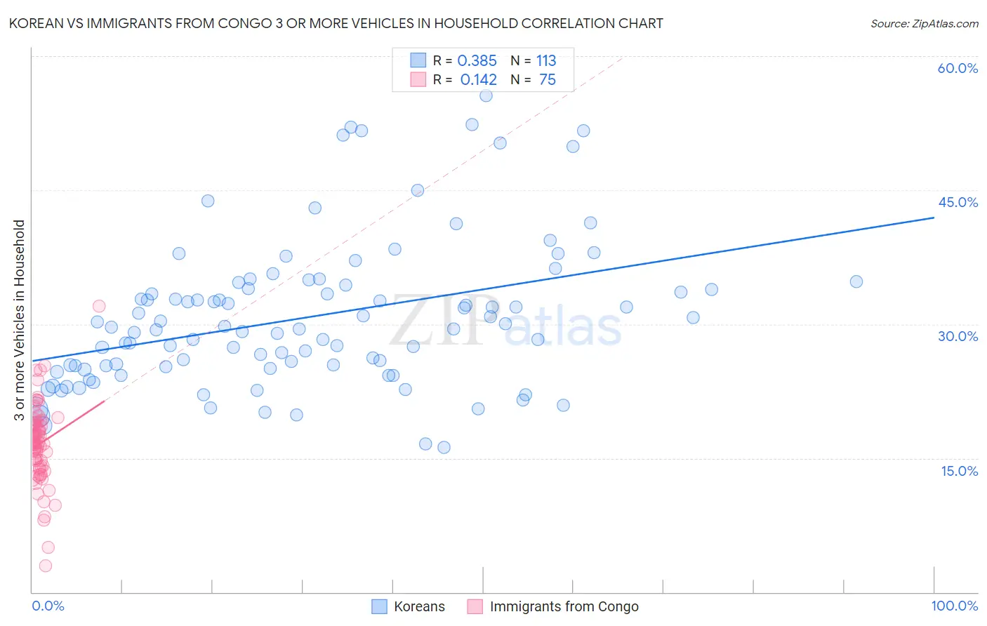 Korean vs Immigrants from Congo 3 or more Vehicles in Household