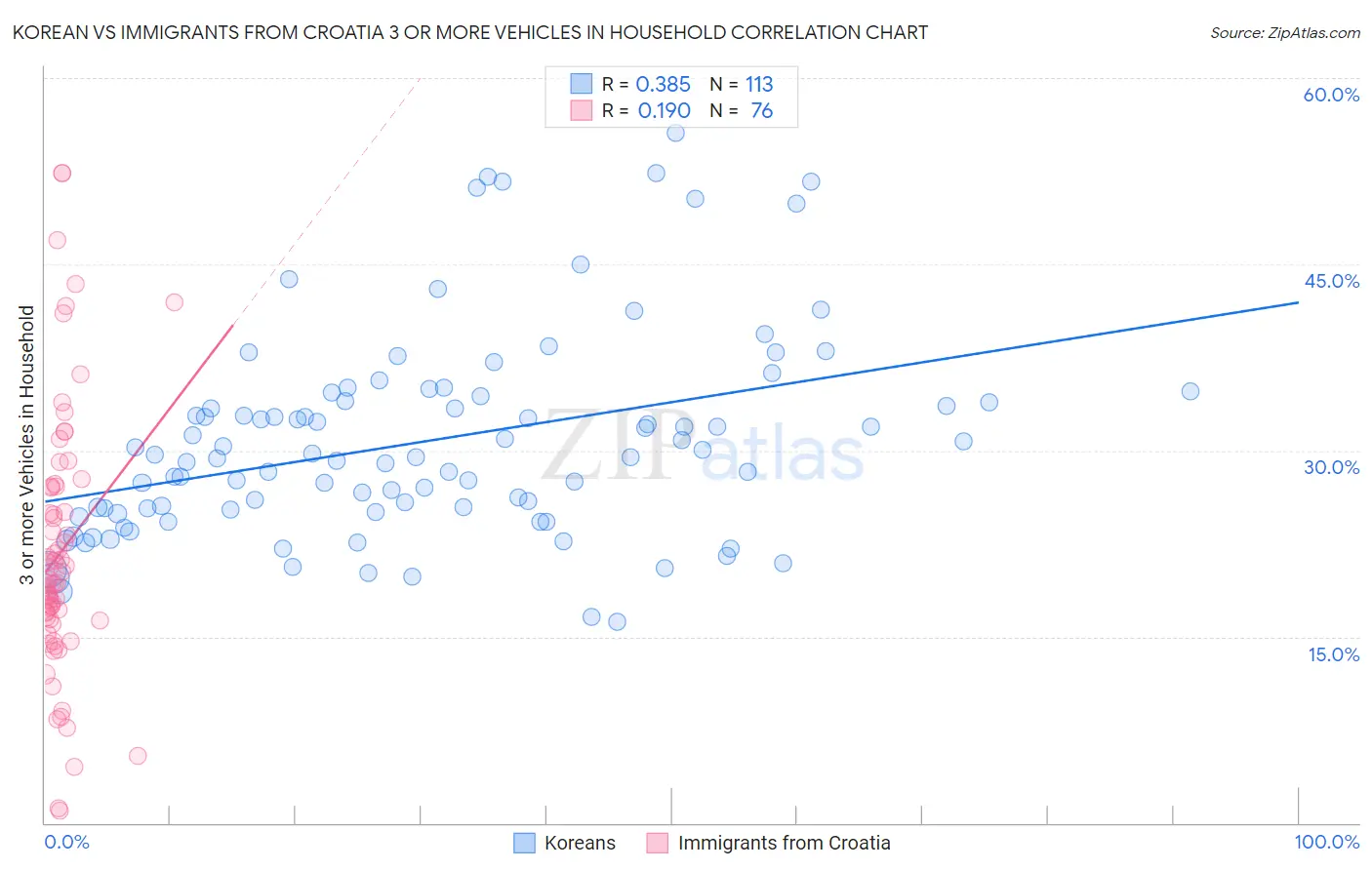 Korean vs Immigrants from Croatia 3 or more Vehicles in Household