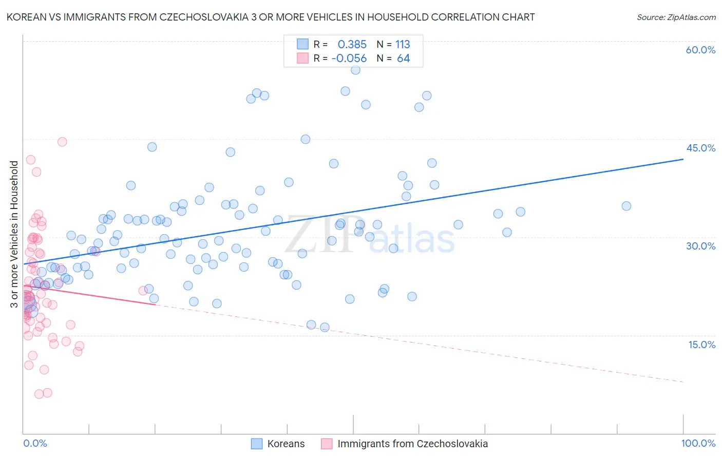 Korean vs Immigrants from Czechoslovakia 3 or more Vehicles in Household