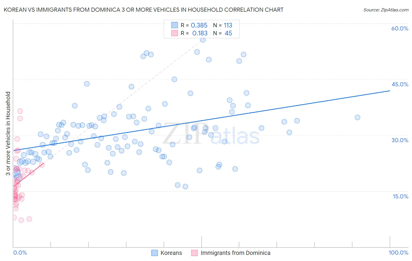 Korean vs Immigrants from Dominica 3 or more Vehicles in Household