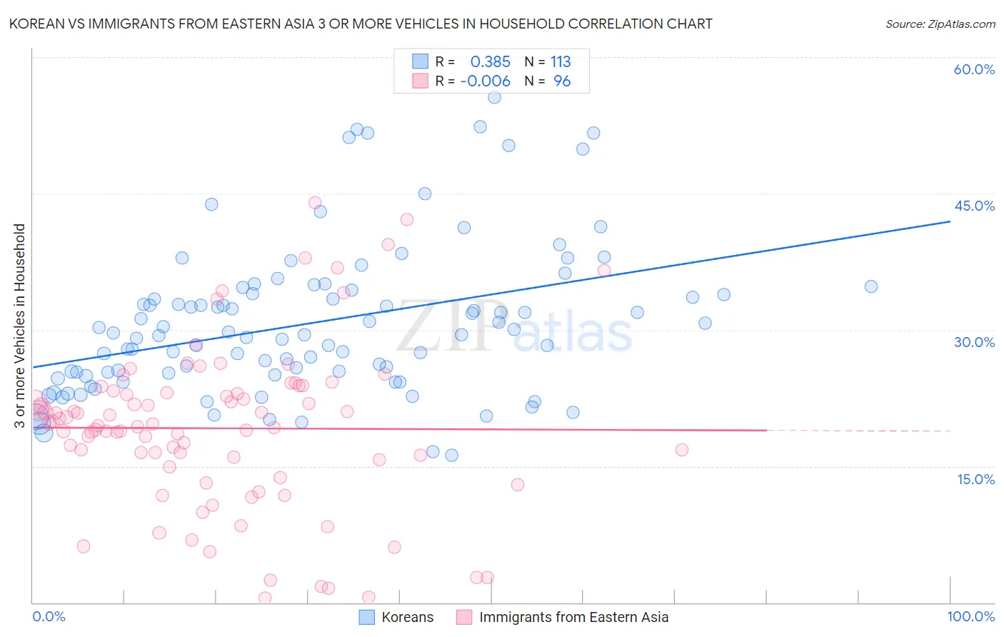 Korean vs Immigrants from Eastern Asia 3 or more Vehicles in Household