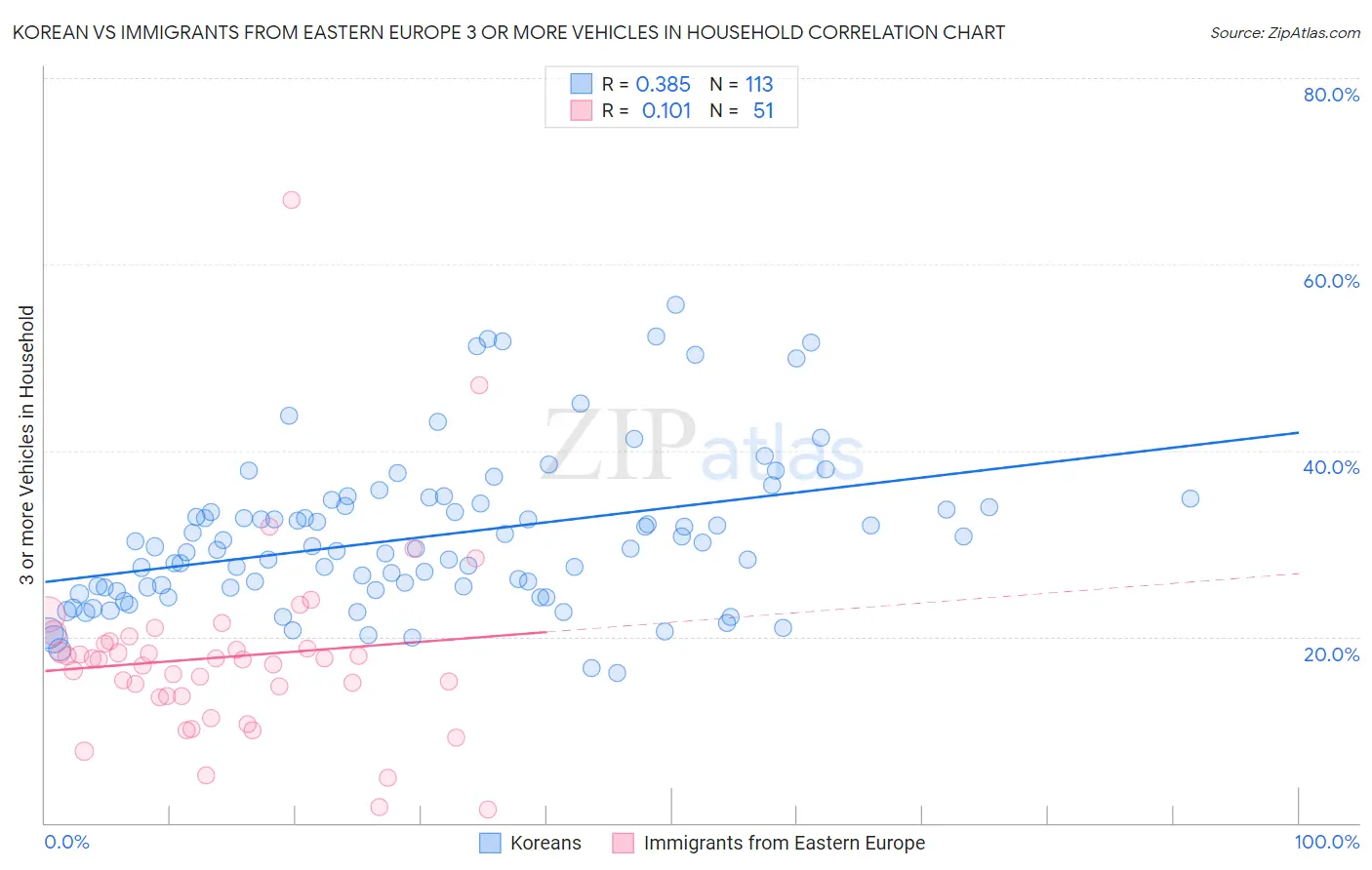 Korean vs Immigrants from Eastern Europe 3 or more Vehicles in Household