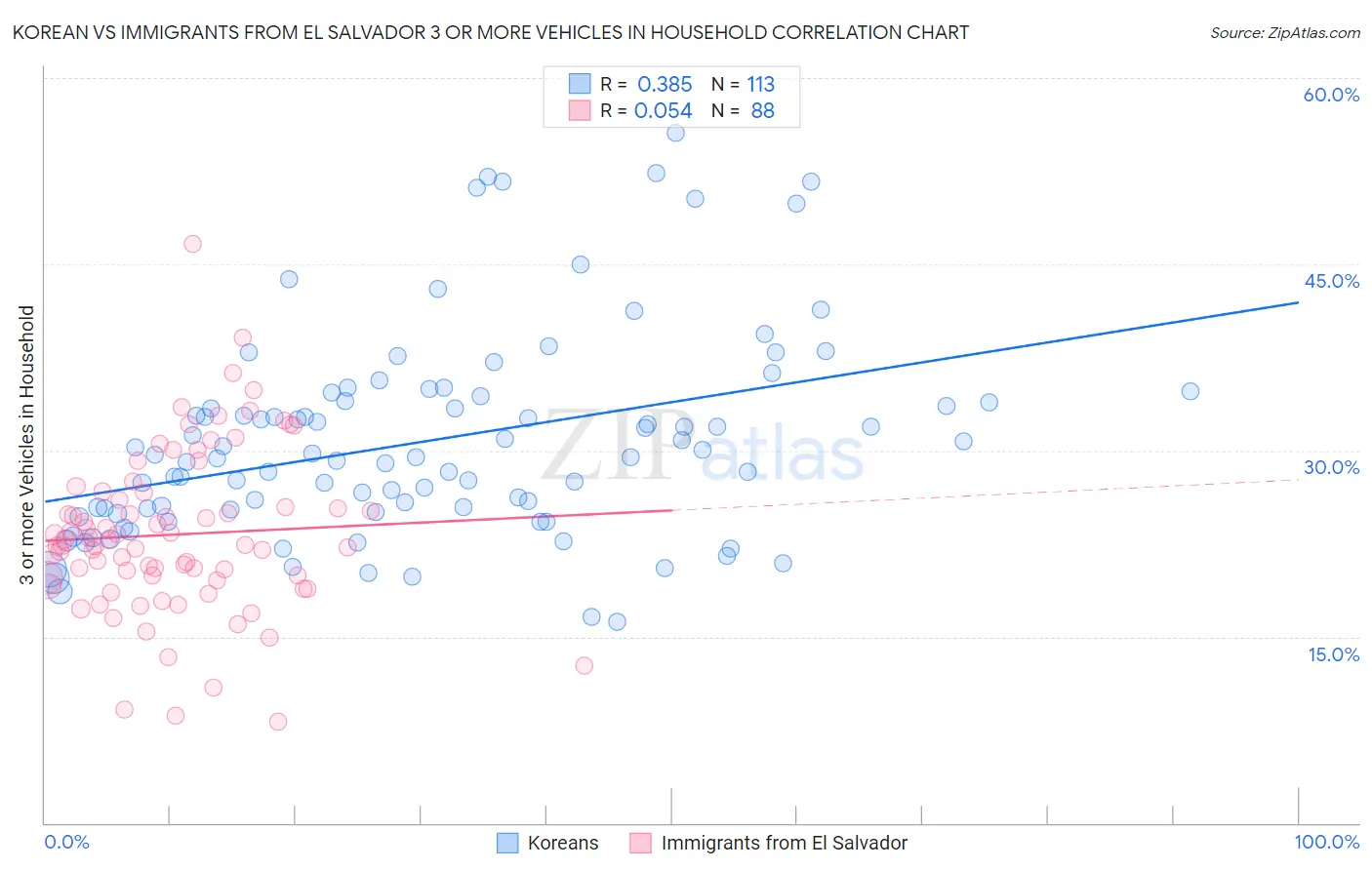 Korean vs Immigrants from El Salvador 3 or more Vehicles in Household