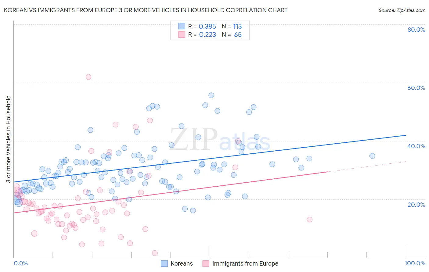 Korean vs Immigrants from Europe 3 or more Vehicles in Household