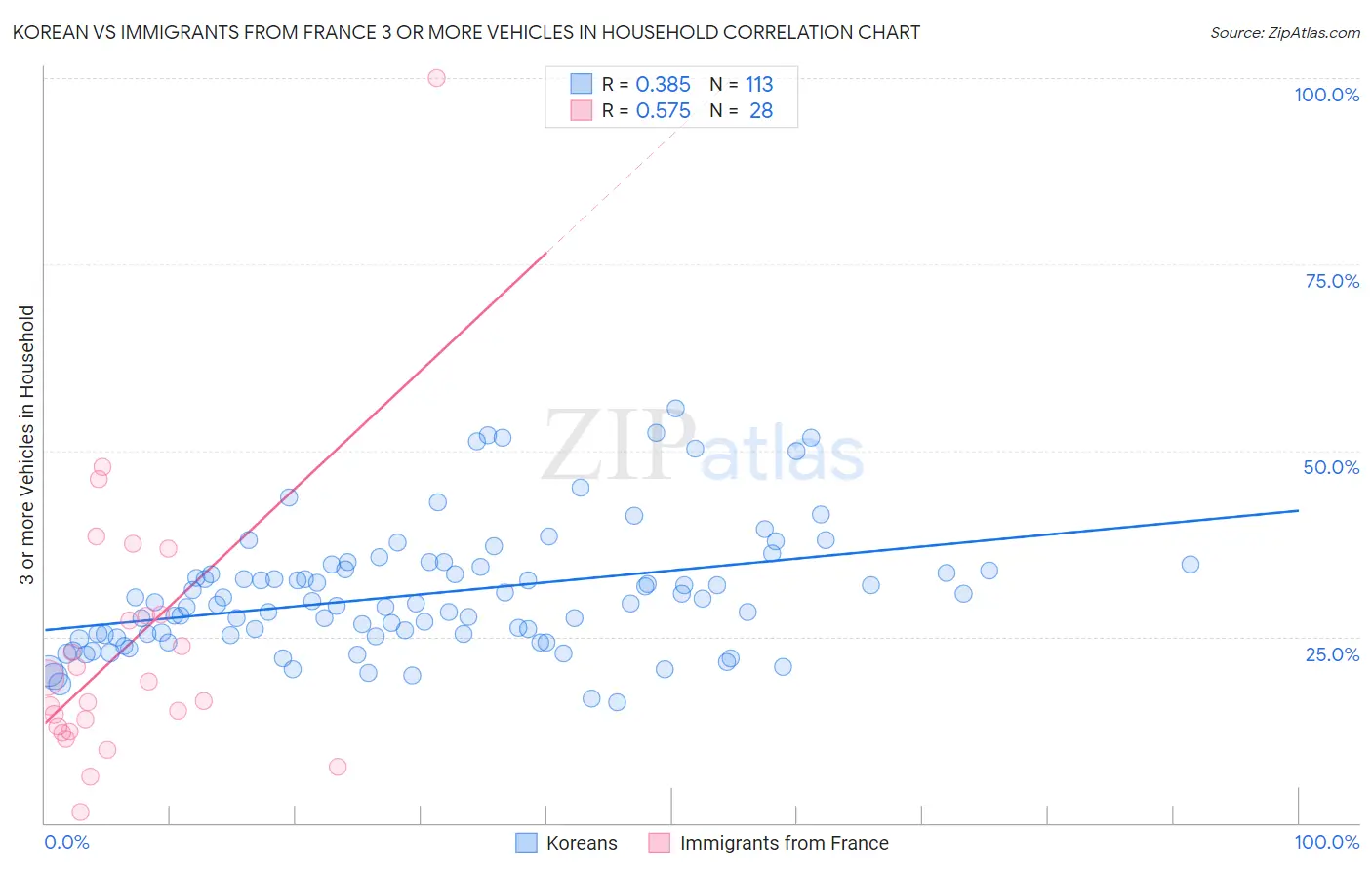 Korean vs Immigrants from France 3 or more Vehicles in Household