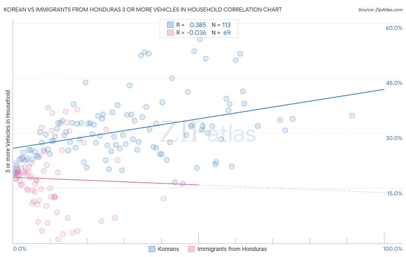 Korean vs Immigrants from Honduras 3 or more Vehicles in Household