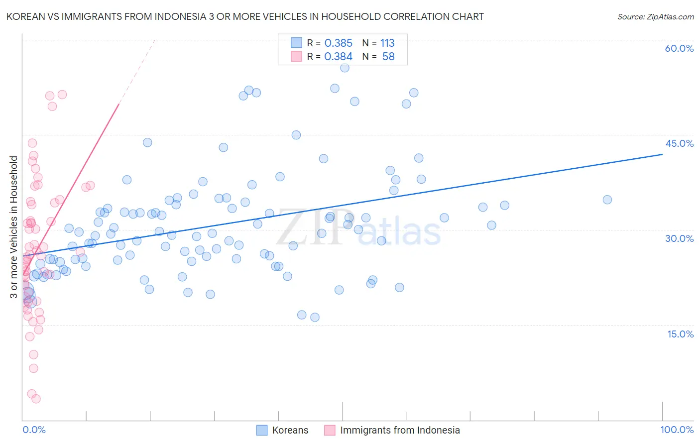 Korean vs Immigrants from Indonesia 3 or more Vehicles in Household