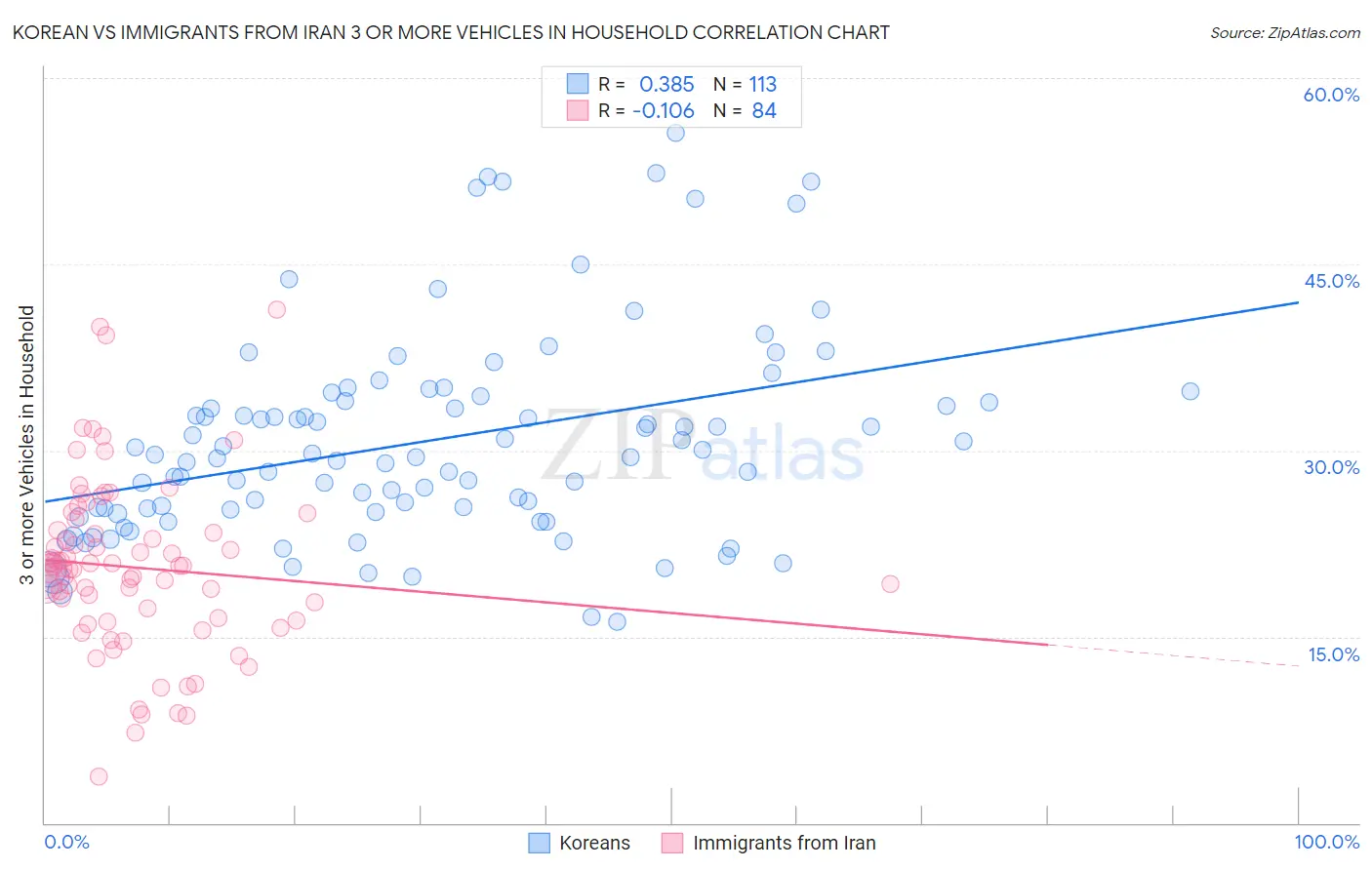 Korean vs Immigrants from Iran 3 or more Vehicles in Household