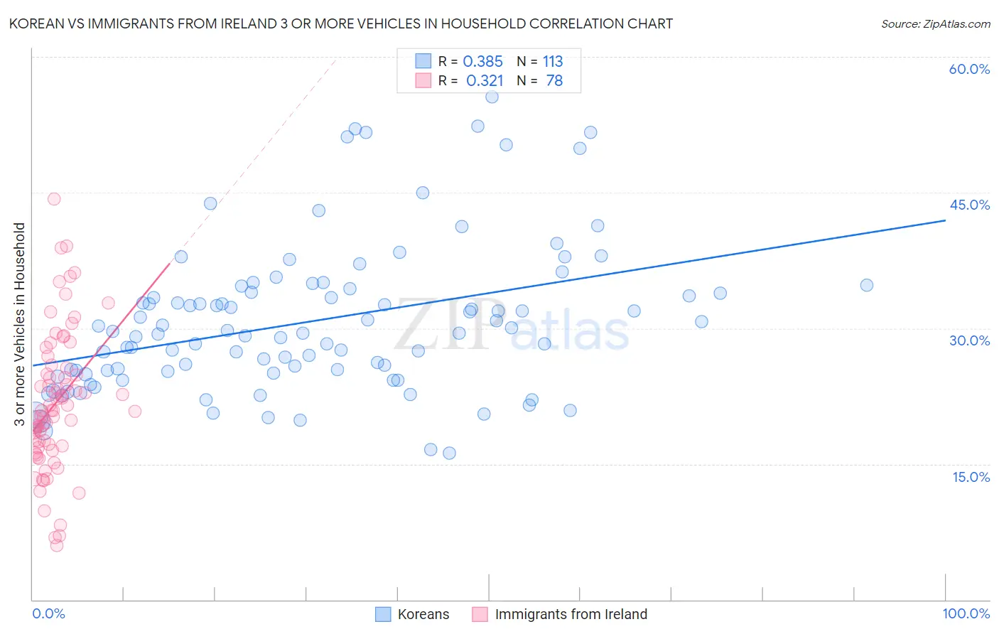 Korean vs Immigrants from Ireland 3 or more Vehicles in Household