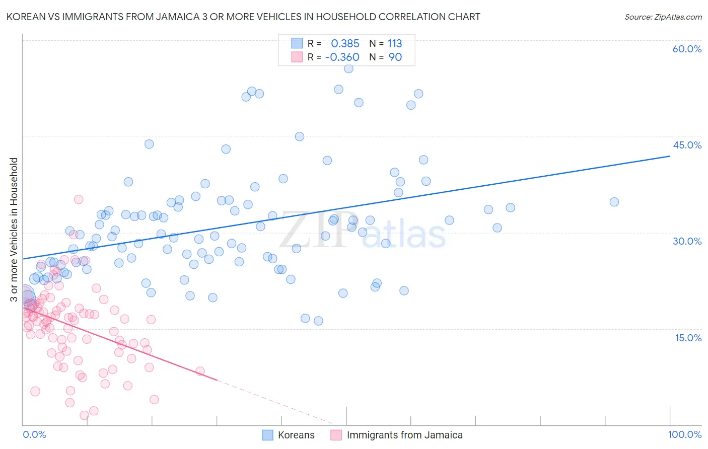 Korean vs Immigrants from Jamaica 3 or more Vehicles in Household