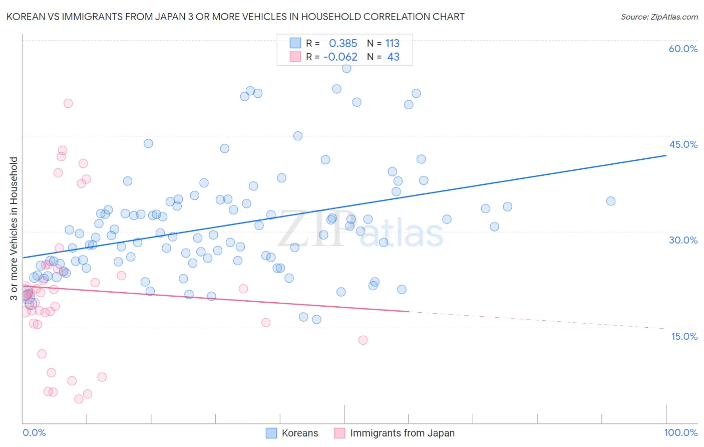 Korean vs Immigrants from Japan 3 or more Vehicles in Household