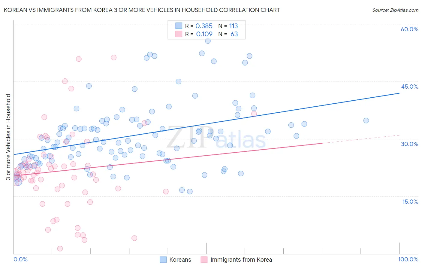 Korean vs Immigrants from Korea 3 or more Vehicles in Household