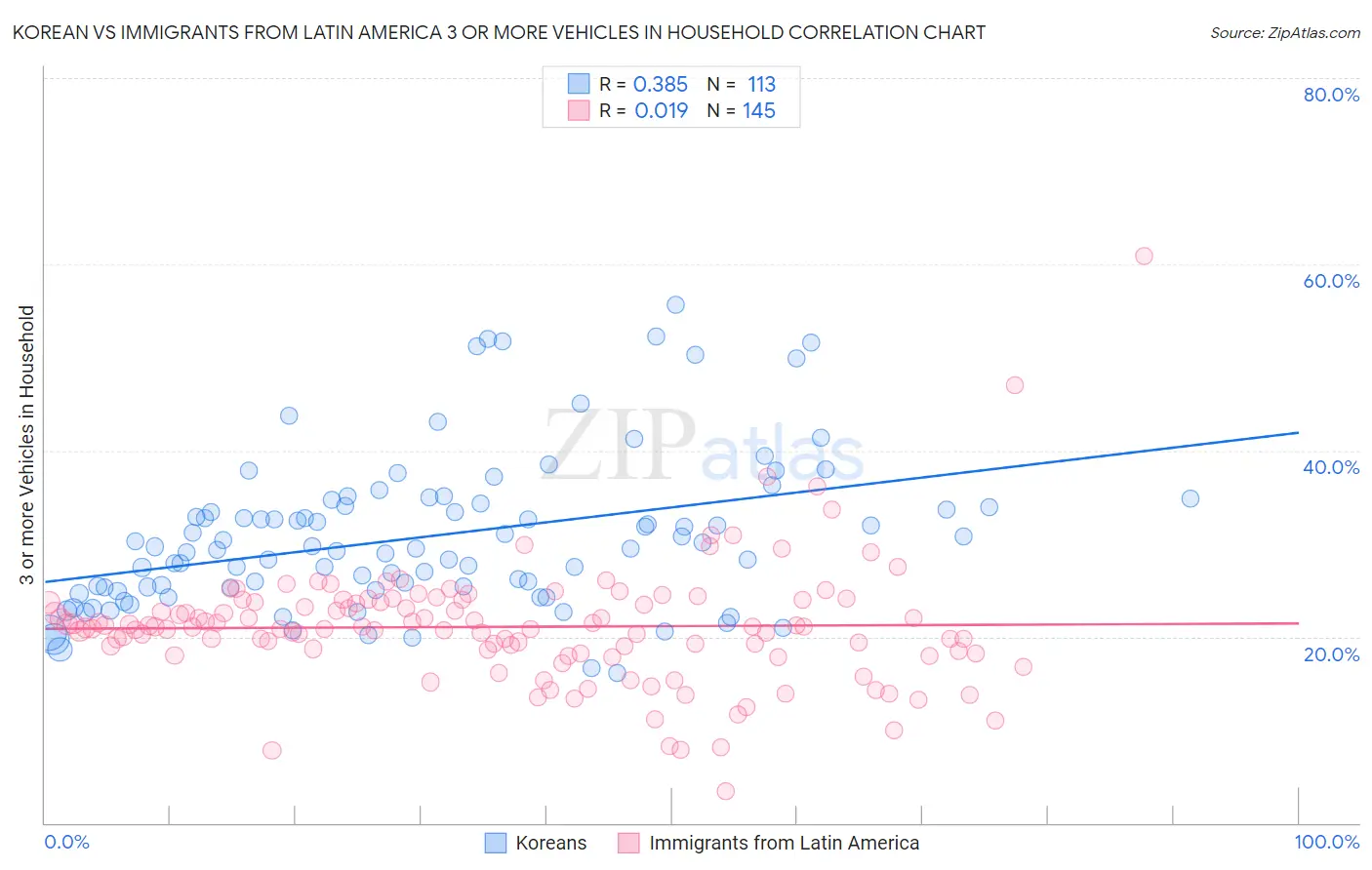 Korean vs Immigrants from Latin America 3 or more Vehicles in Household