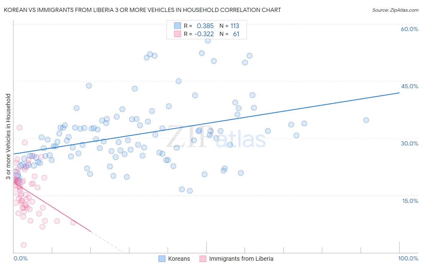 Korean vs Immigrants from Liberia 3 or more Vehicles in Household