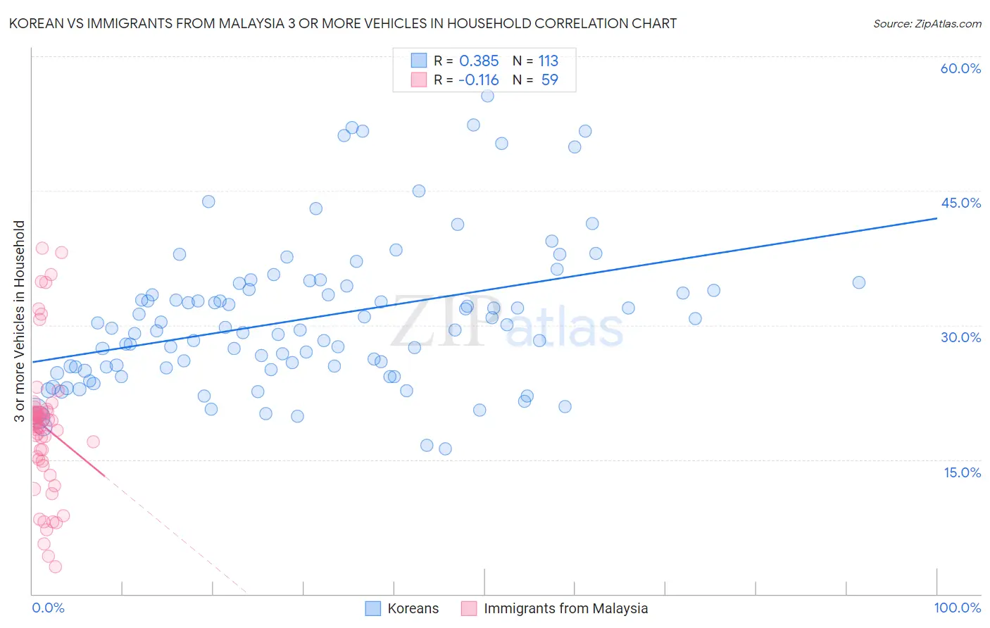 Korean vs Immigrants from Malaysia 3 or more Vehicles in Household