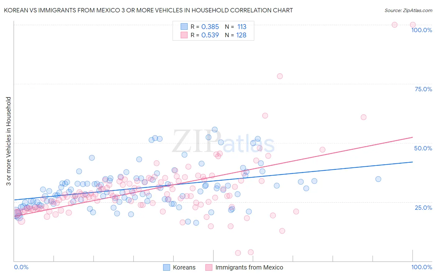Korean vs Immigrants from Mexico 3 or more Vehicles in Household