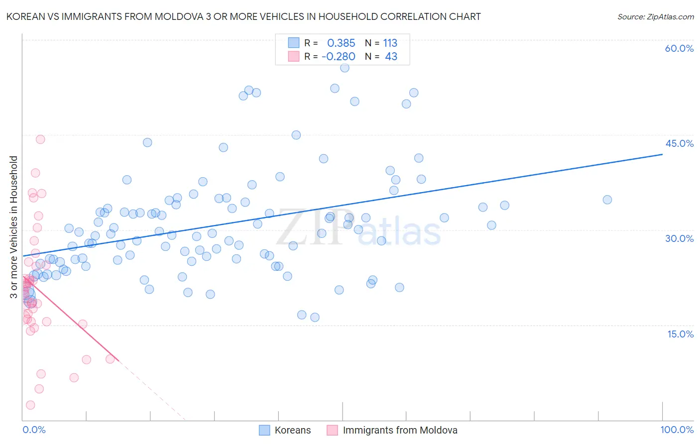 Korean vs Immigrants from Moldova 3 or more Vehicles in Household
