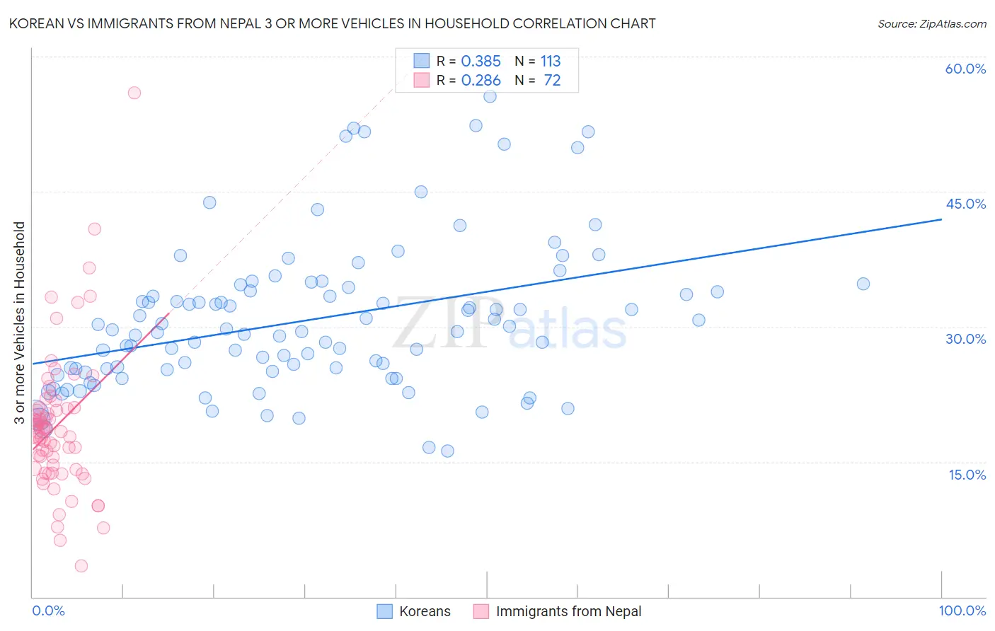 Korean vs Immigrants from Nepal 3 or more Vehicles in Household