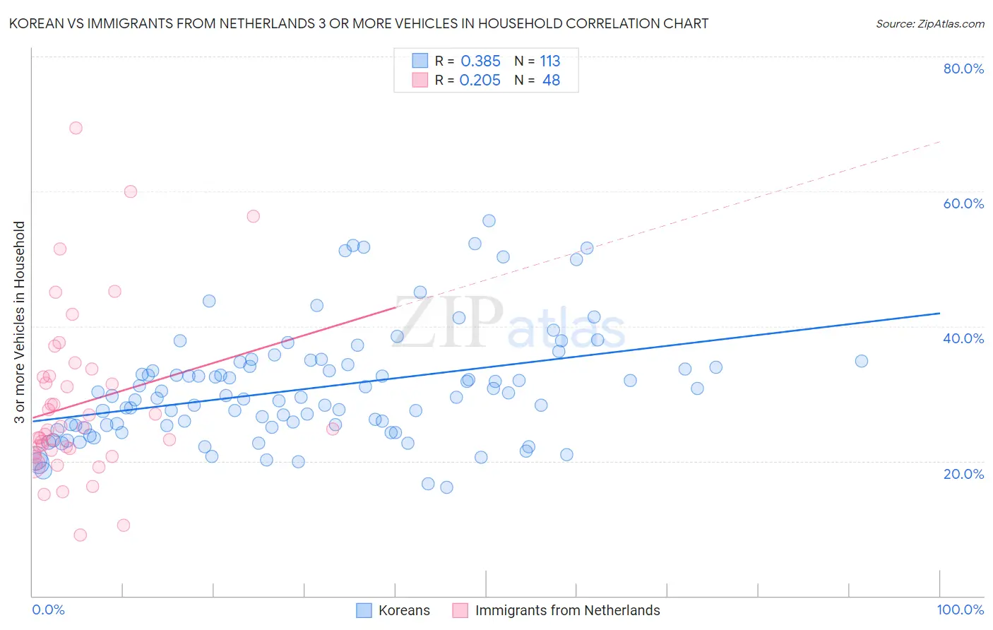 Korean vs Immigrants from Netherlands 3 or more Vehicles in Household