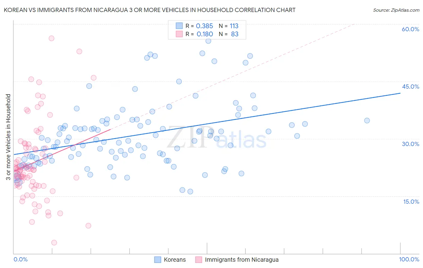 Korean vs Immigrants from Nicaragua 3 or more Vehicles in Household