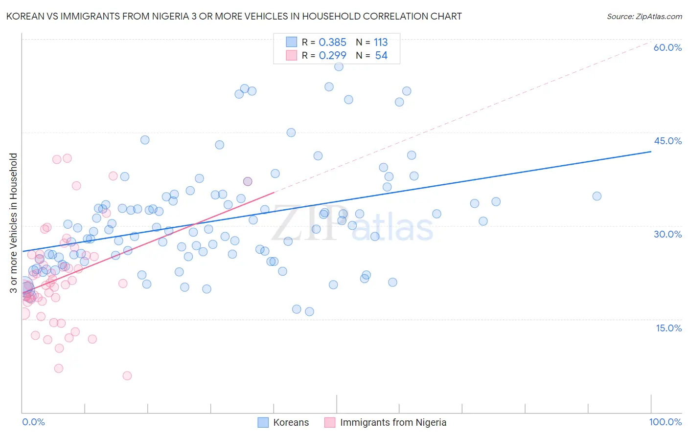 Korean vs Immigrants from Nigeria 3 or more Vehicles in Household