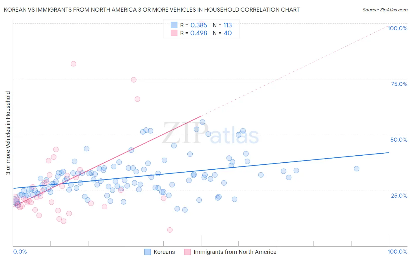 Korean vs Immigrants from North America 3 or more Vehicles in Household