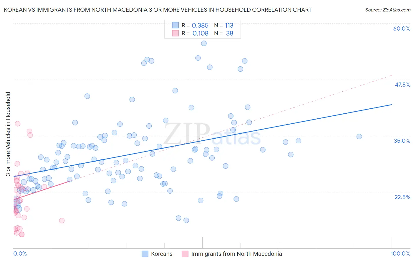 Korean vs Immigrants from North Macedonia 3 or more Vehicles in Household