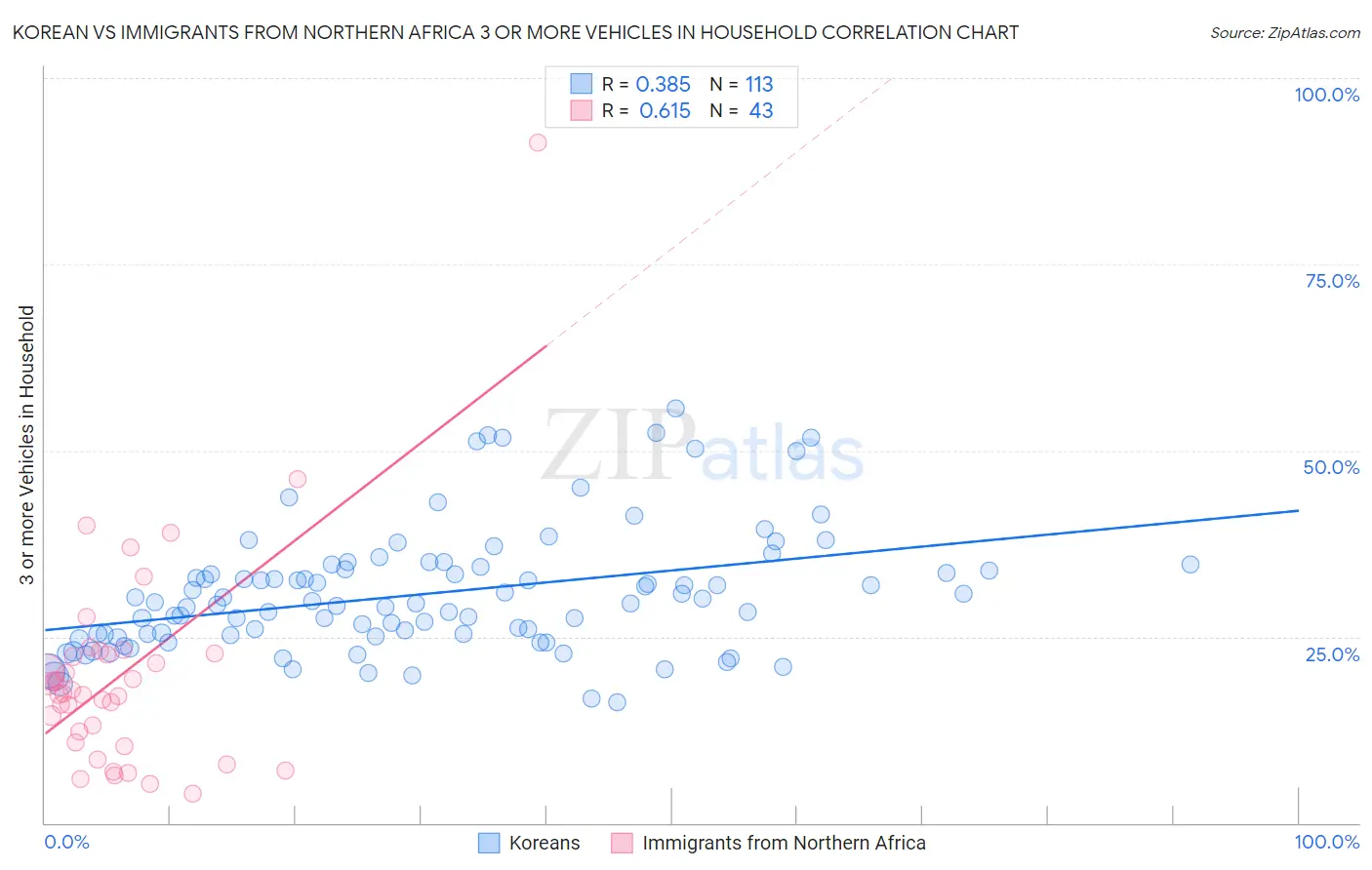 Korean vs Immigrants from Northern Africa 3 or more Vehicles in Household