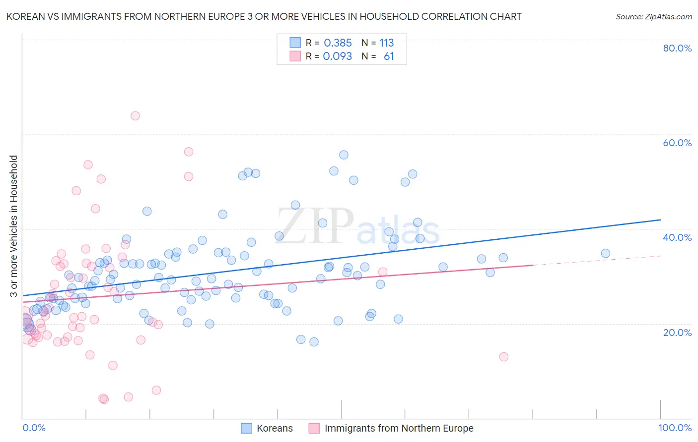 Korean vs Immigrants from Northern Europe 3 or more Vehicles in Household