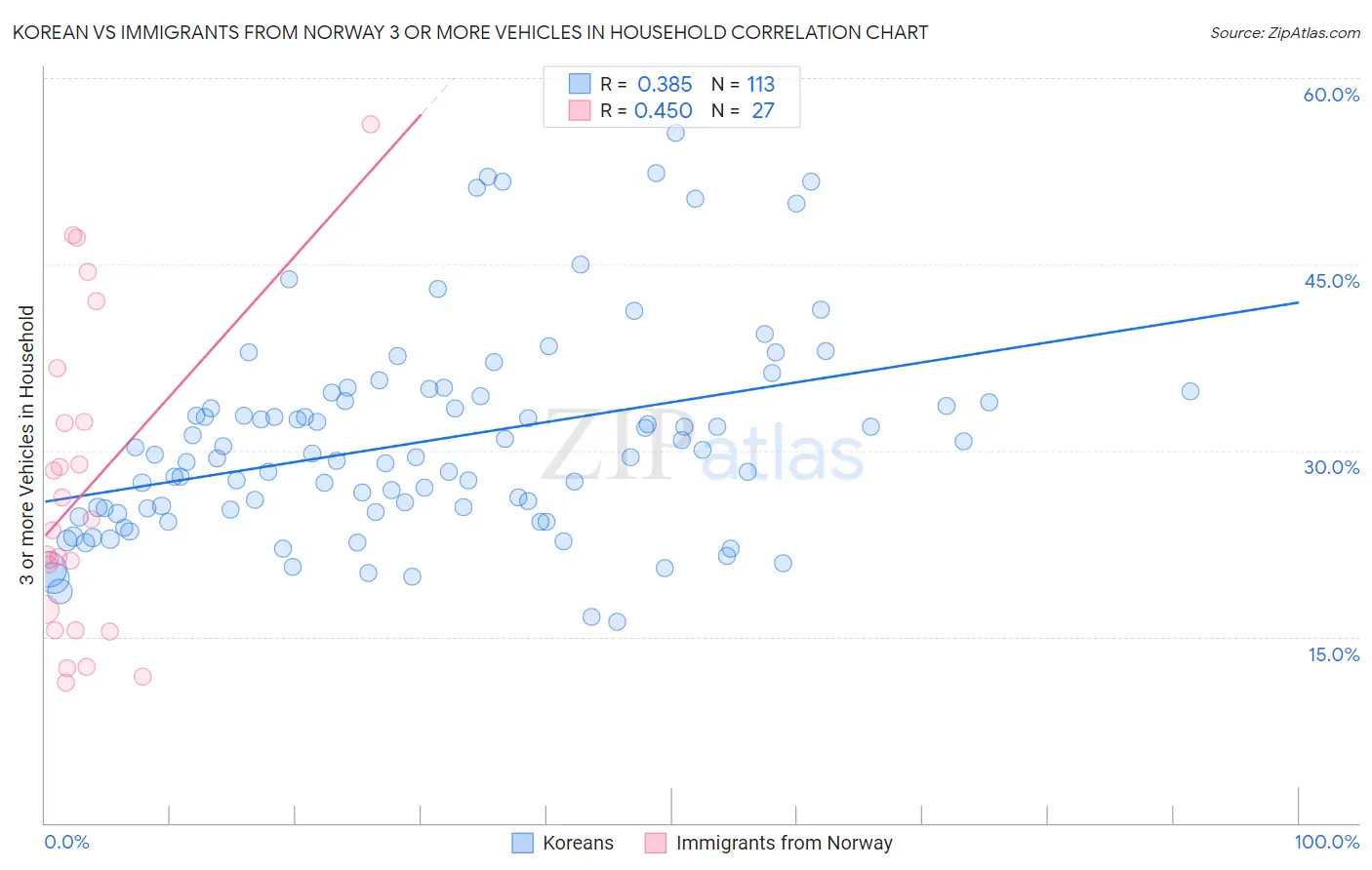 Korean vs Immigrants from Norway 3 or more Vehicles in Household