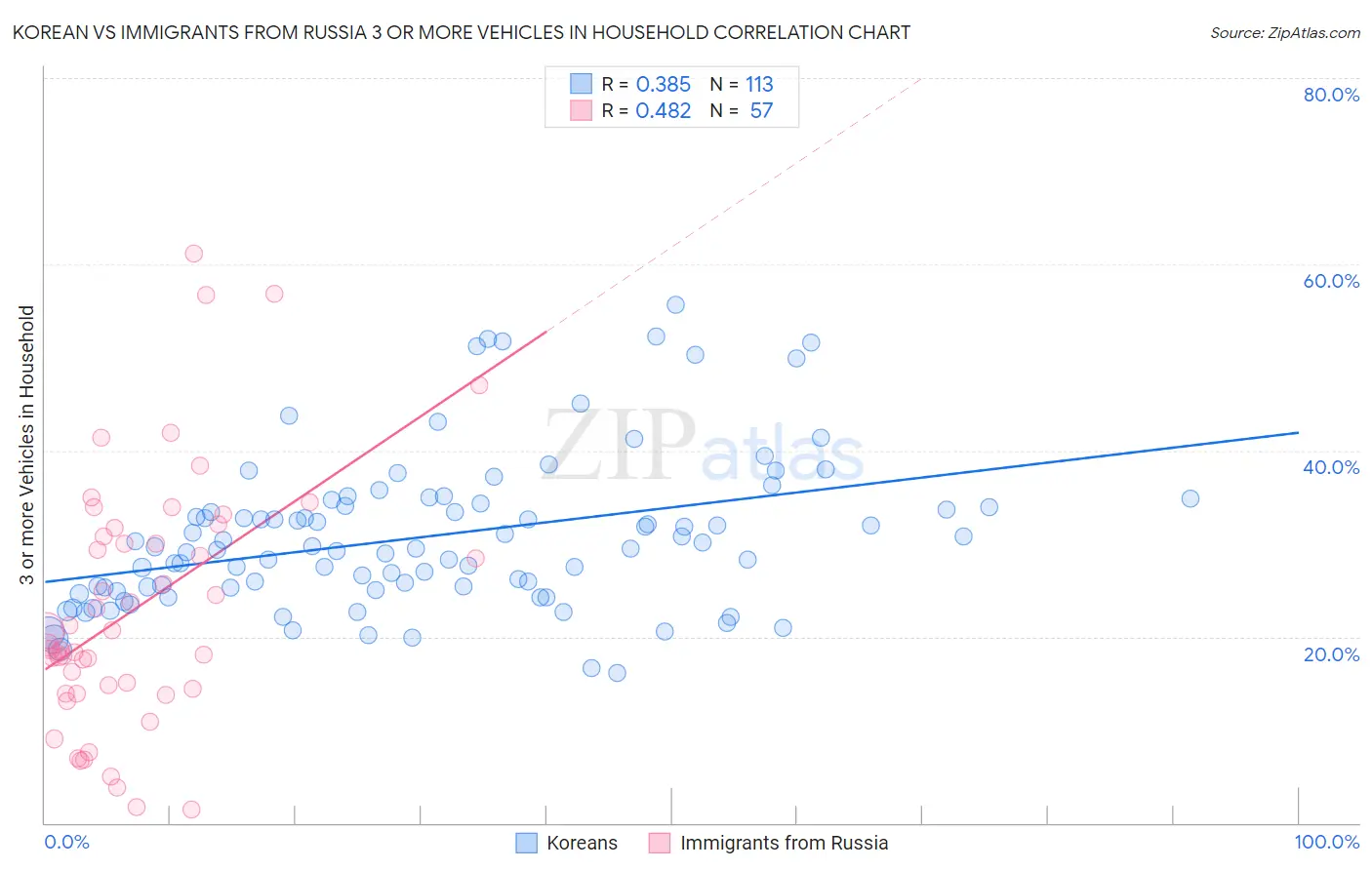 Korean vs Immigrants from Russia 3 or more Vehicles in Household