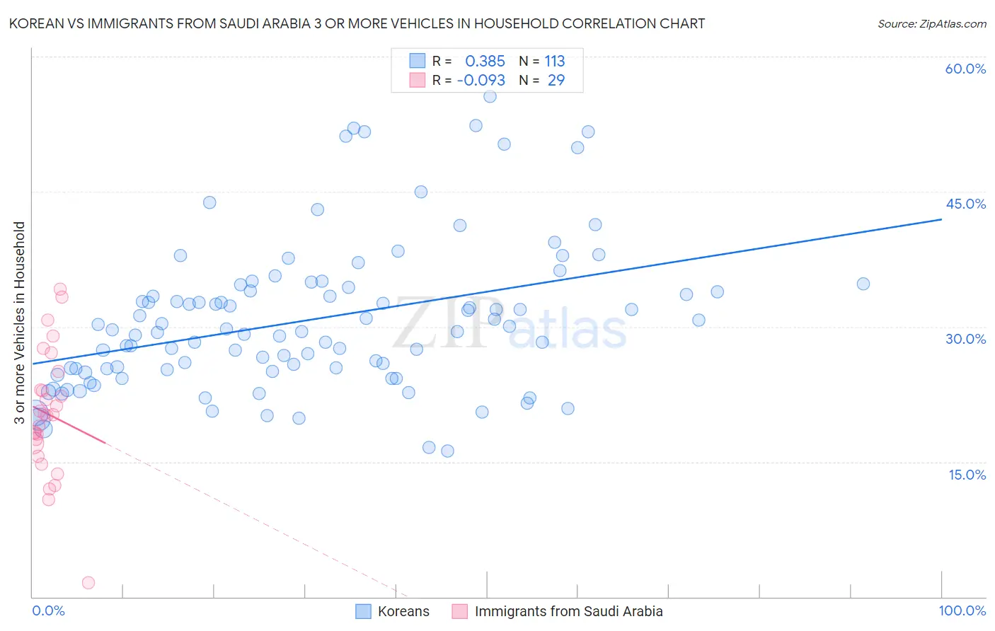 Korean vs Immigrants from Saudi Arabia 3 or more Vehicles in Household