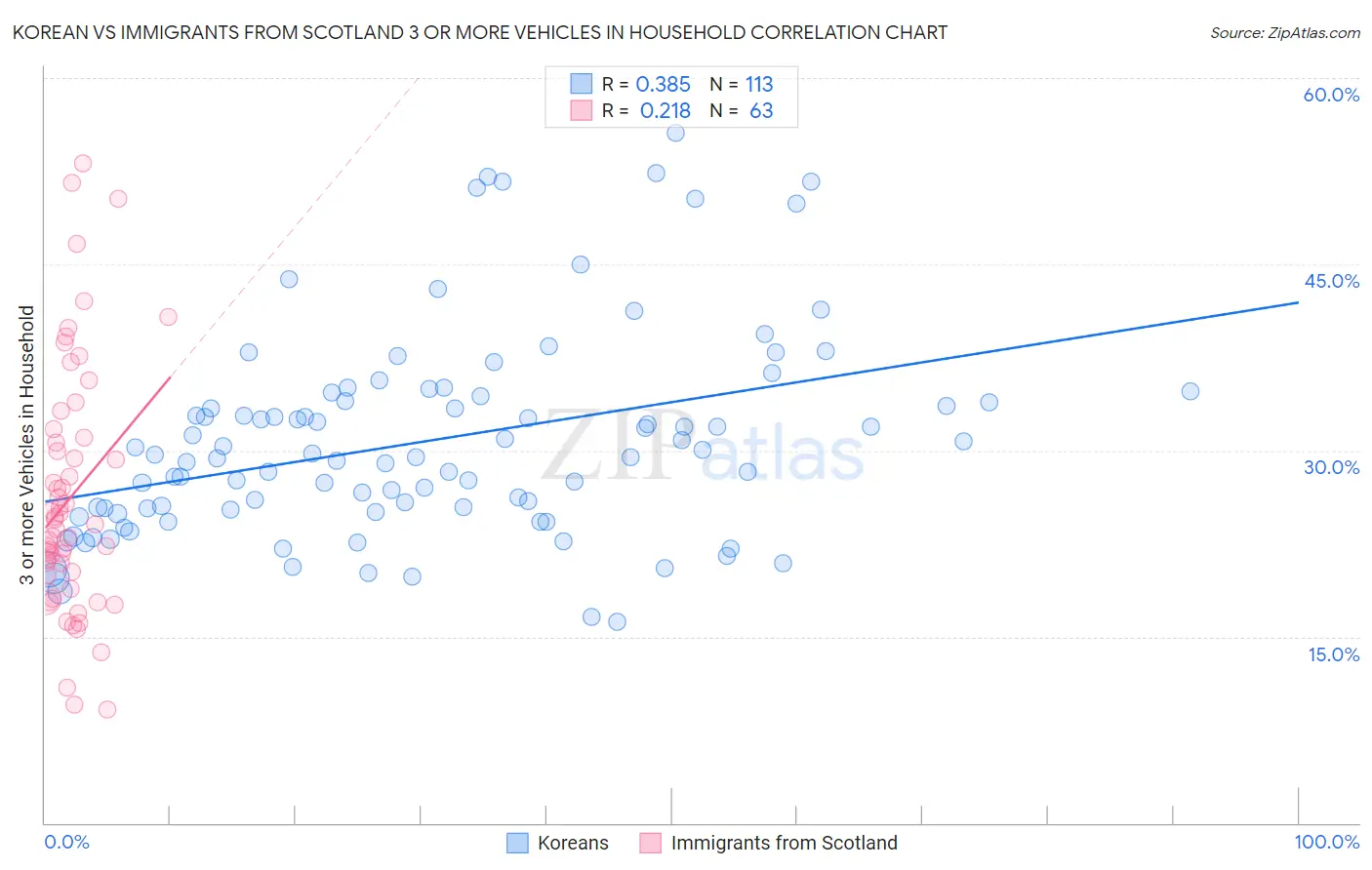 Korean vs Immigrants from Scotland 3 or more Vehicles in Household