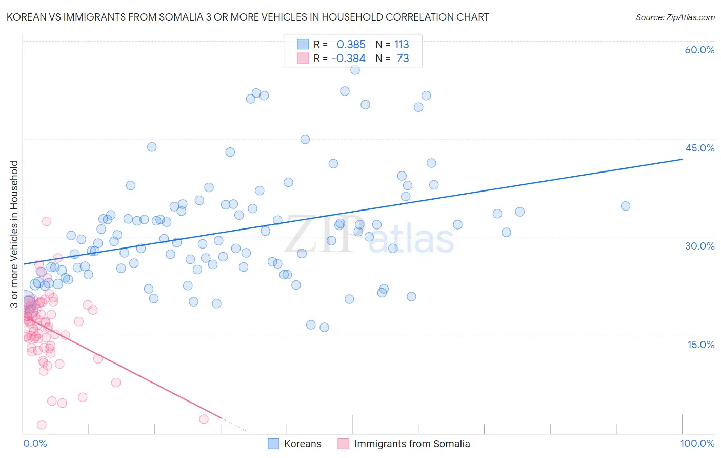 Korean vs Immigrants from Somalia 3 or more Vehicles in Household