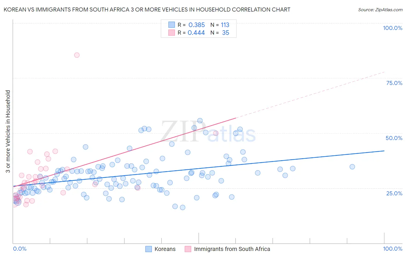 Korean vs Immigrants from South Africa 3 or more Vehicles in Household