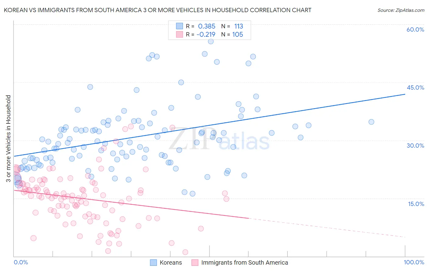 Korean vs Immigrants from South America 3 or more Vehicles in Household