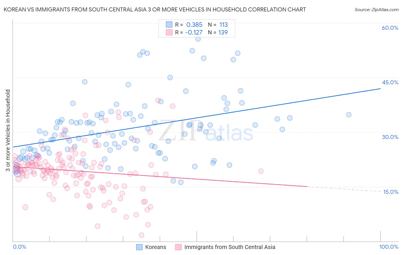 Korean vs Immigrants from South Central Asia 3 or more Vehicles in Household