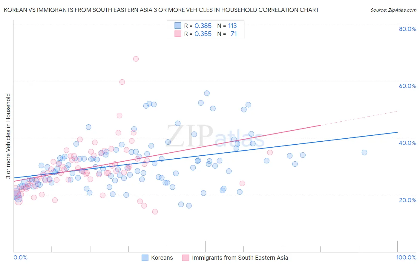 Korean vs Immigrants from South Eastern Asia 3 or more Vehicles in Household
