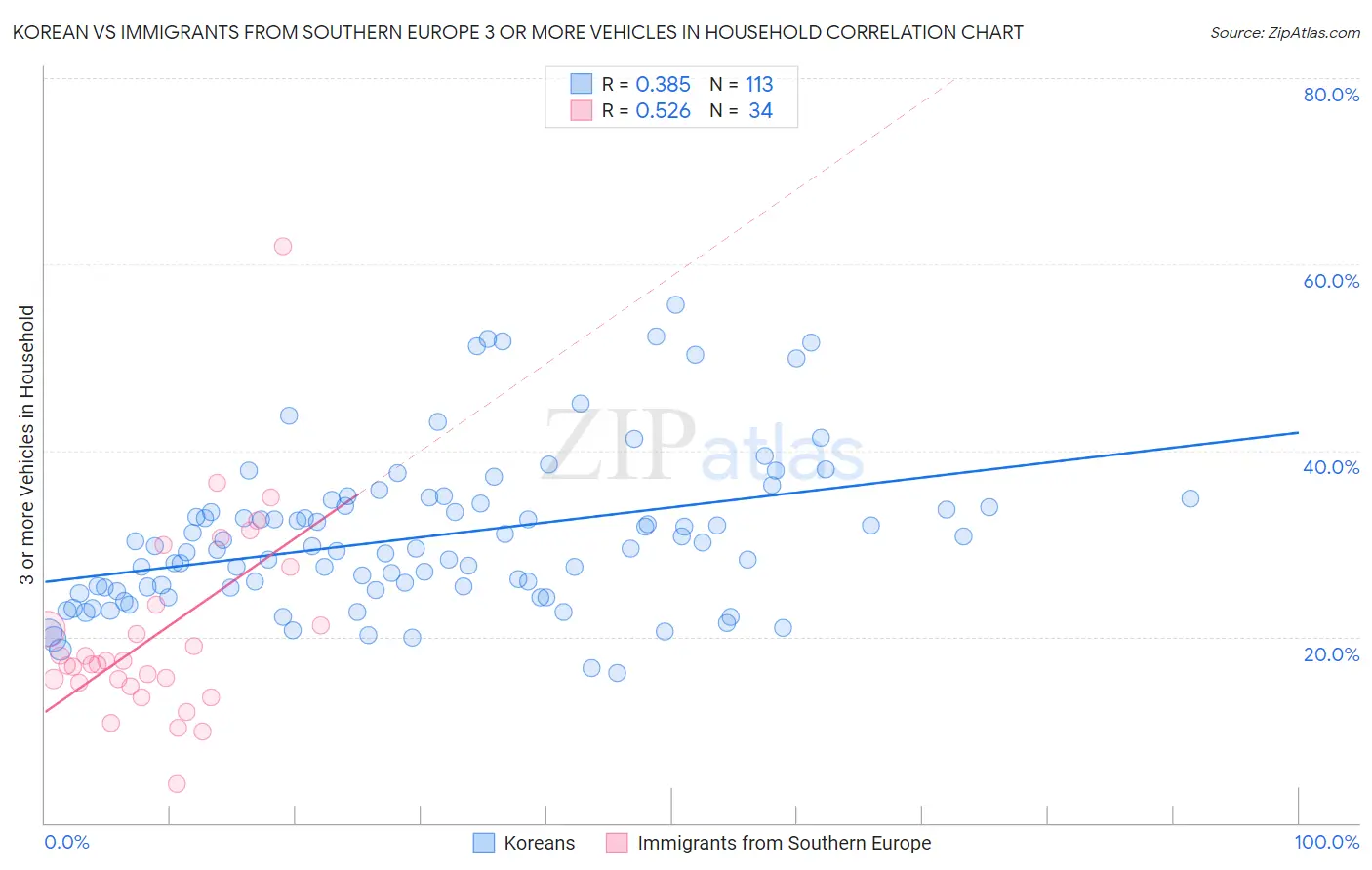 Korean vs Immigrants from Southern Europe 3 or more Vehicles in Household