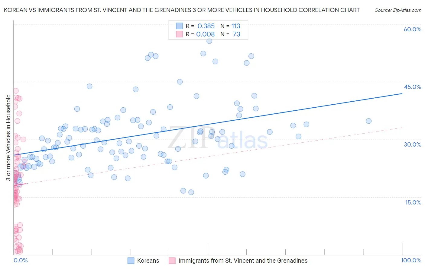 Korean vs Immigrants from St. Vincent and the Grenadines 3 or more Vehicles in Household