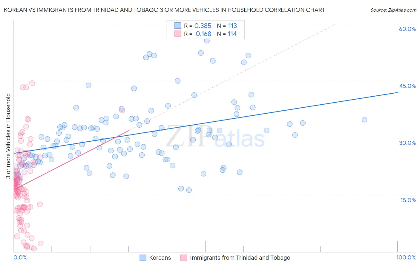 Korean vs Immigrants from Trinidad and Tobago 3 or more Vehicles in Household