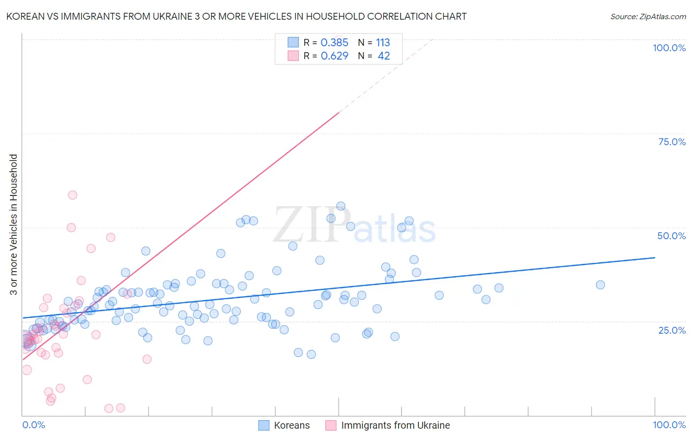 Korean vs Immigrants from Ukraine 3 or more Vehicles in Household