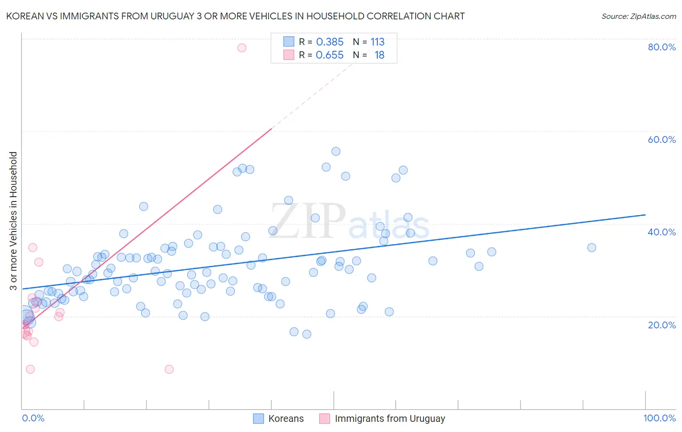 Korean vs Immigrants from Uruguay 3 or more Vehicles in Household