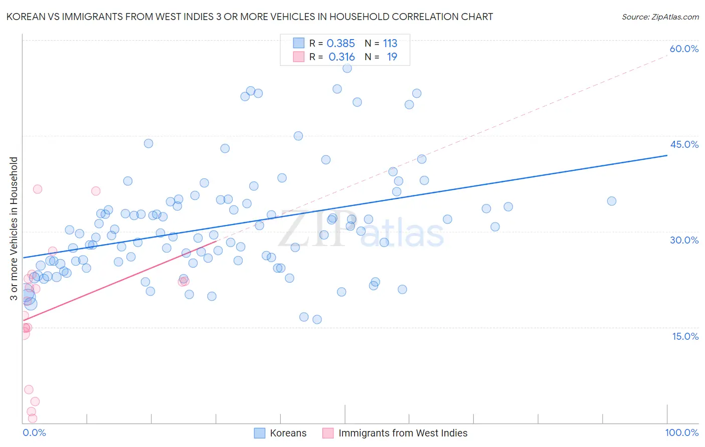 Korean vs Immigrants from West Indies 3 or more Vehicles in Household