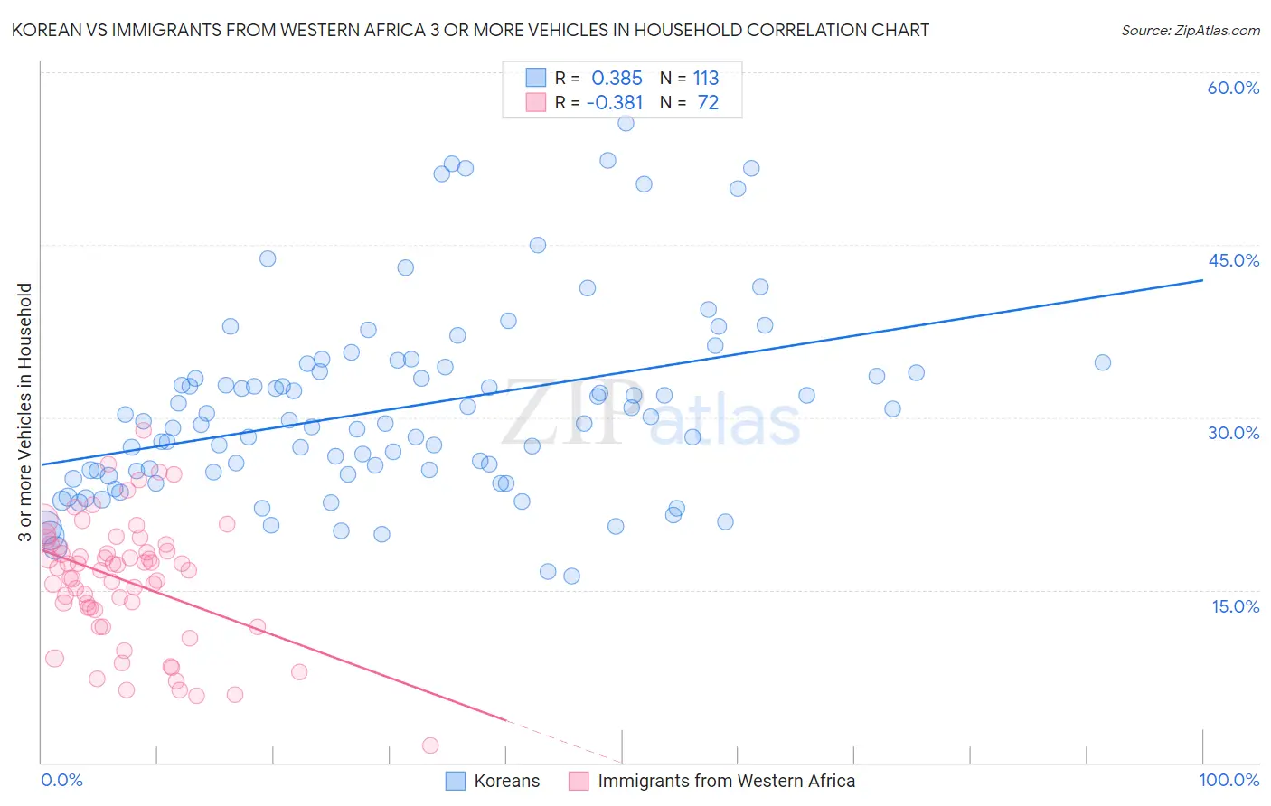 Korean vs Immigrants from Western Africa 3 or more Vehicles in Household