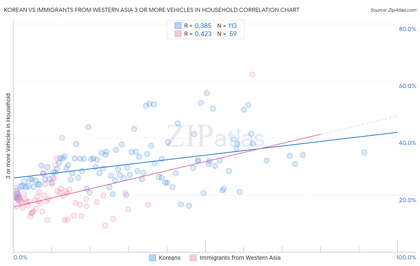 Korean vs Immigrants from Western Asia 3 or more Vehicles in Household