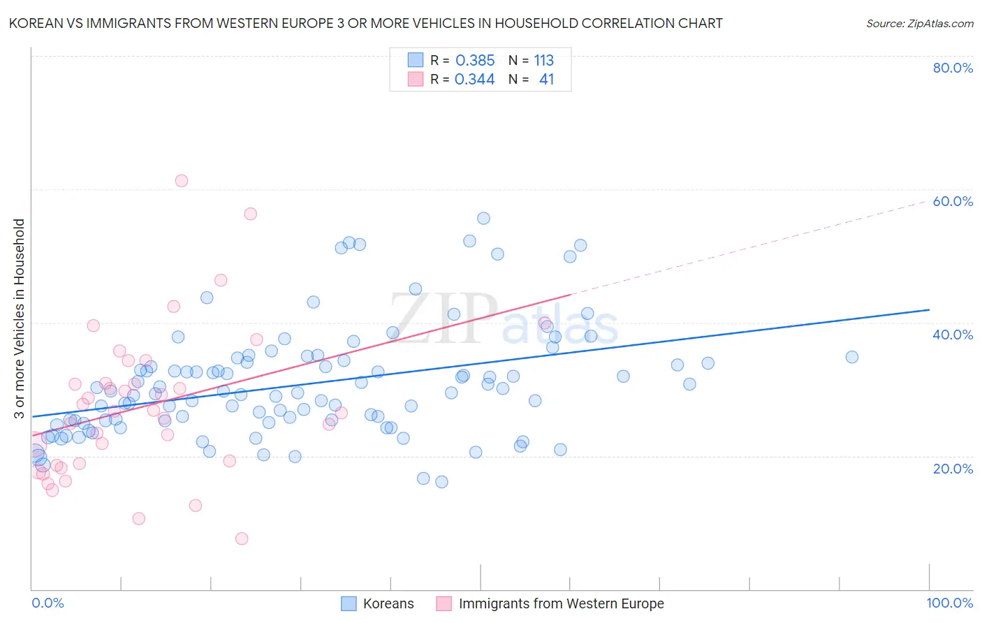 Korean vs Immigrants from Western Europe 3 or more Vehicles in Household