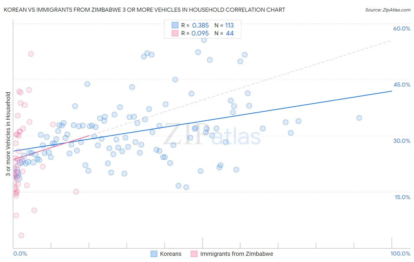 Korean vs Immigrants from Zimbabwe 3 or more Vehicles in Household