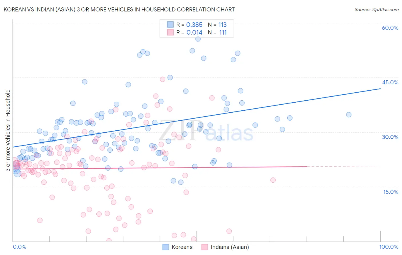 Korean vs Indian (Asian) 3 or more Vehicles in Household